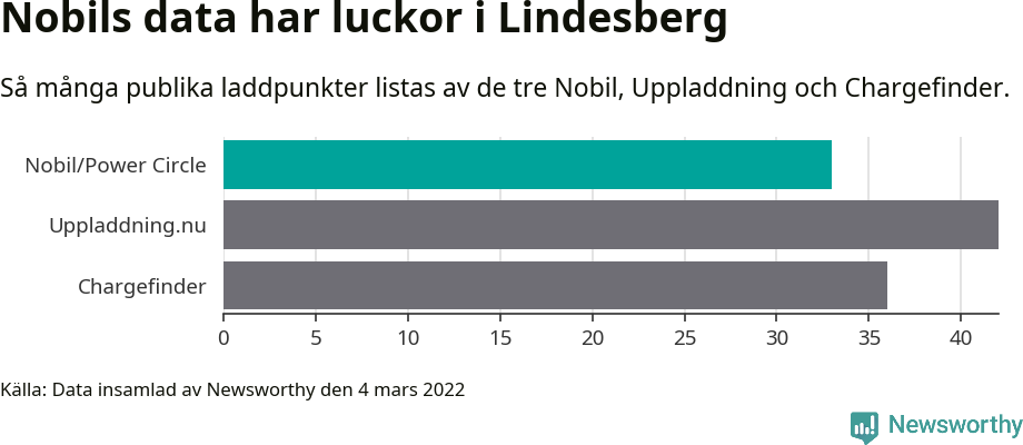 Graf: Så många laddplatser listas av olika sajter.